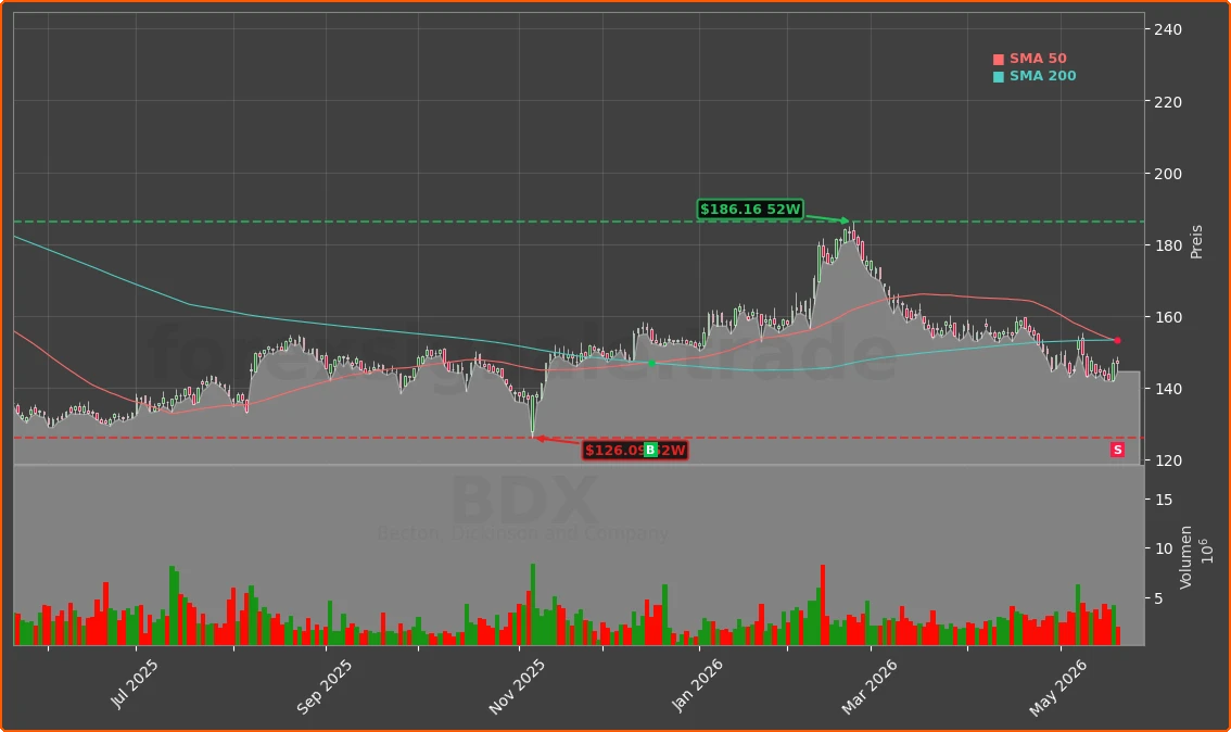 BDX Chart