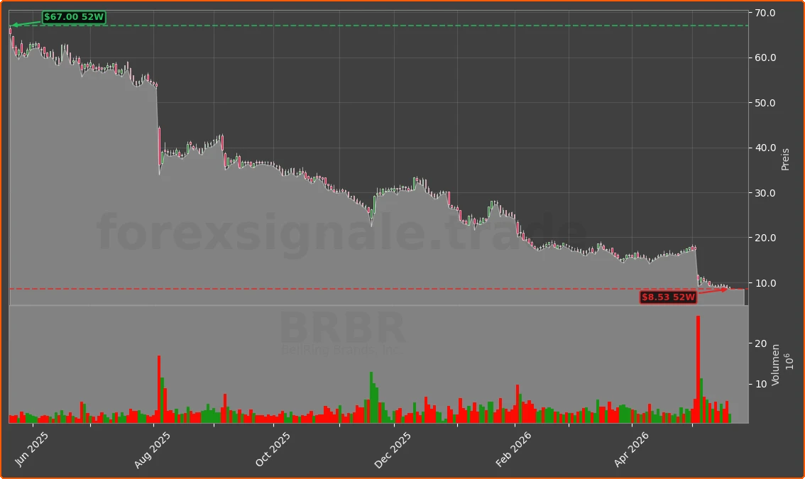 BRBR Chart