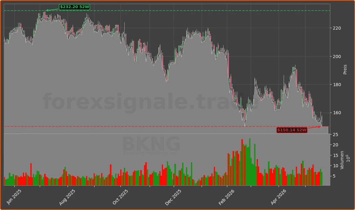 BKNG Chart