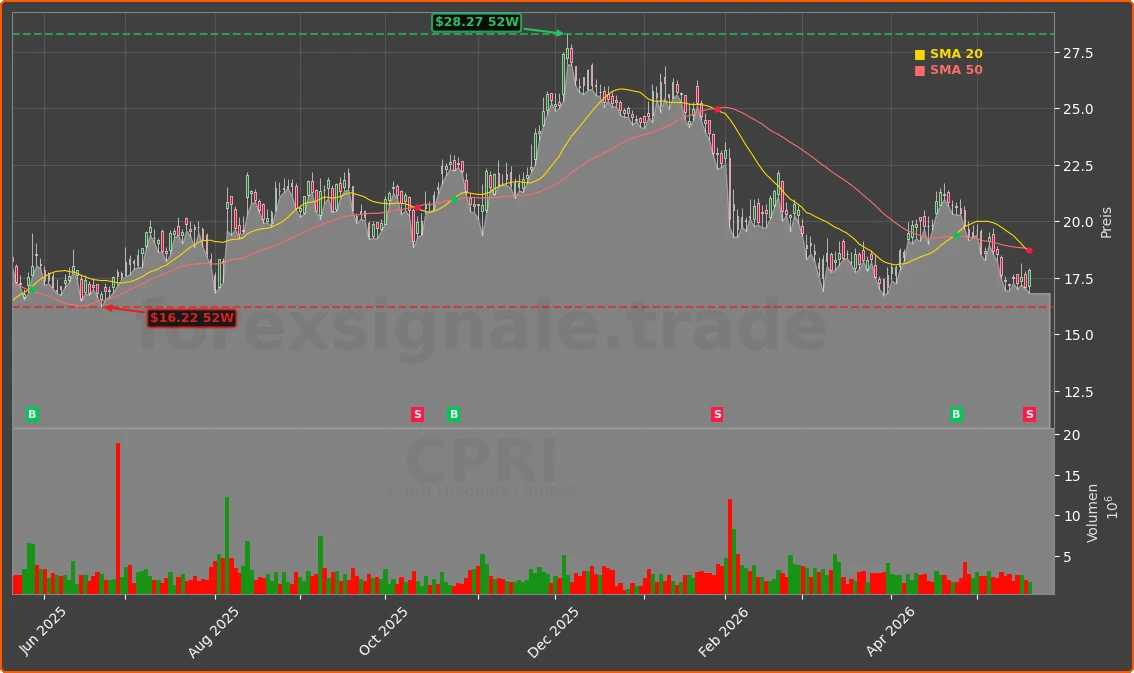CPRI Chart