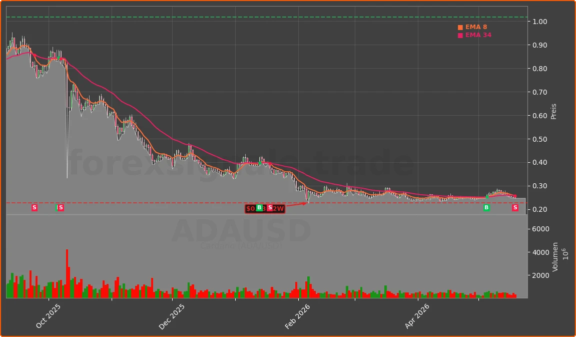 ADAUSD Chart