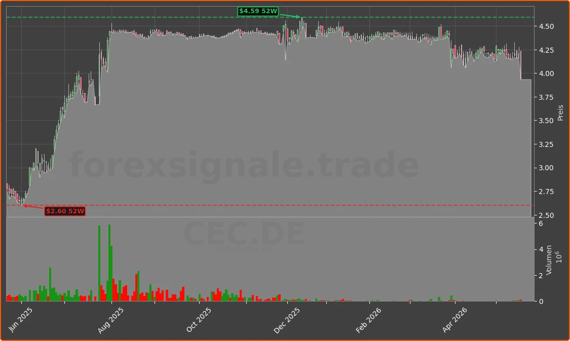 CEC.DE Chart