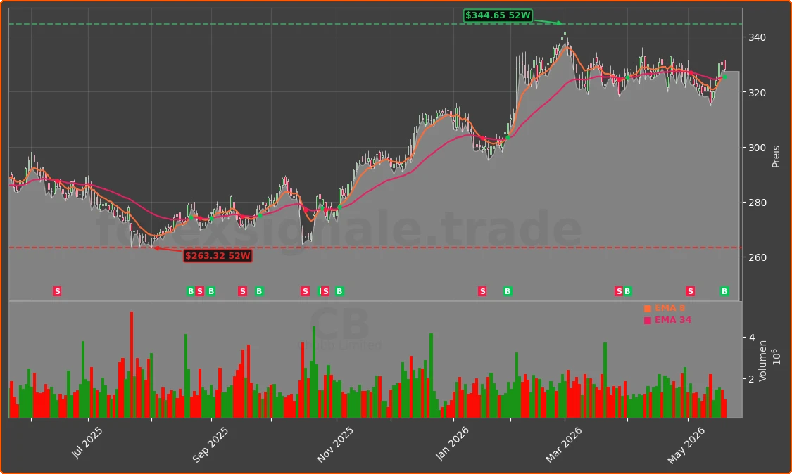 CB Chart