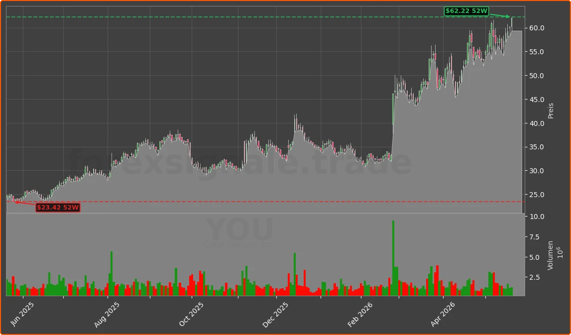 YOU Chart