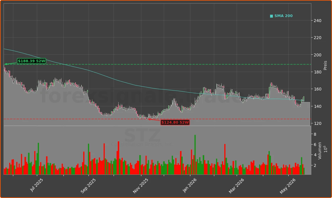 STZ Chart