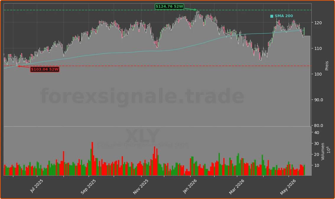 XLY Chart