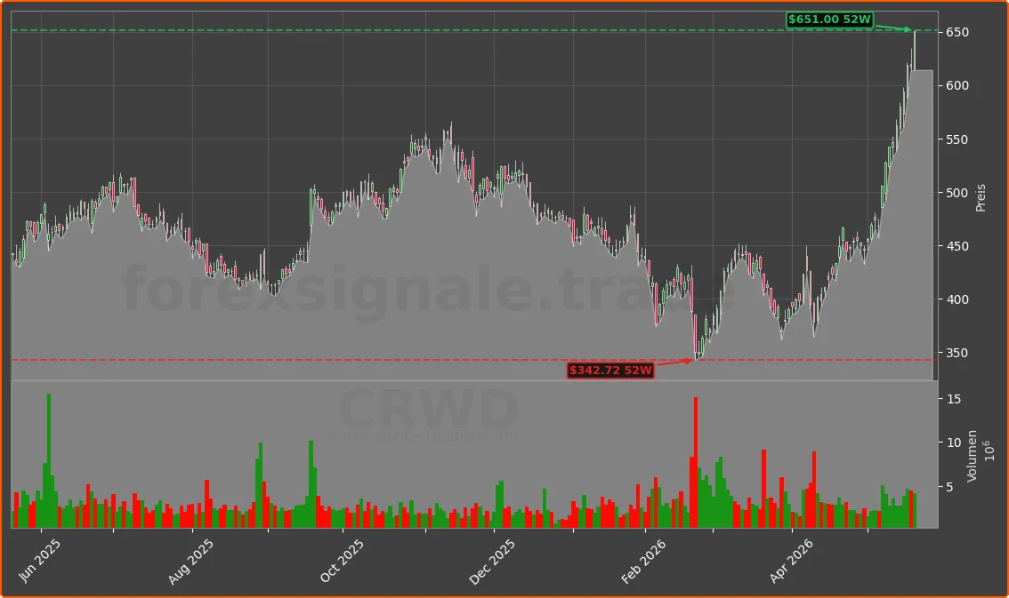 CRWD Chart
