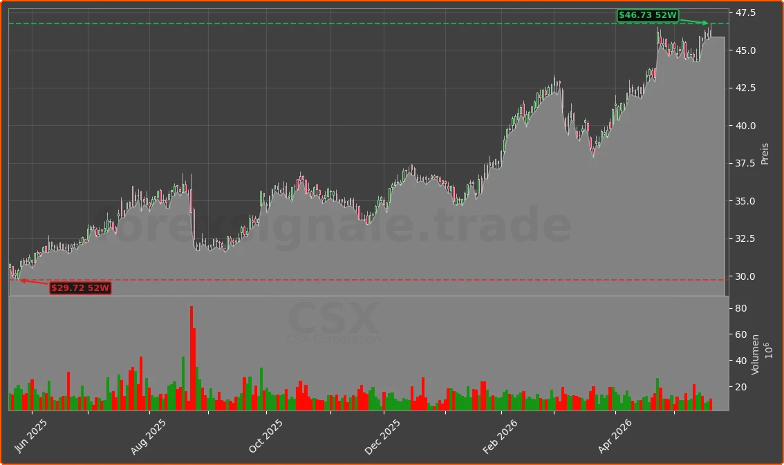 CSX Chart