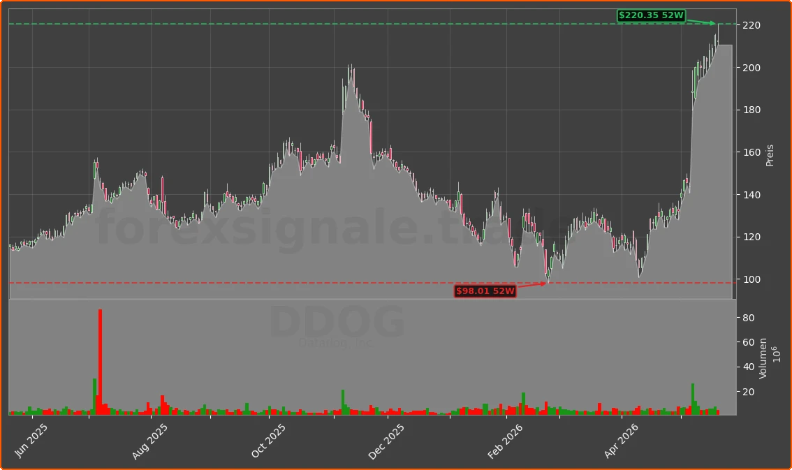 DDOG Chart