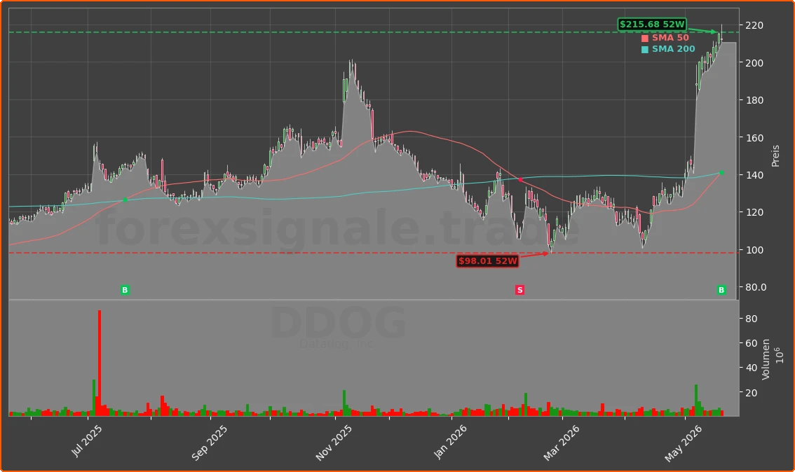 DDOG Chart