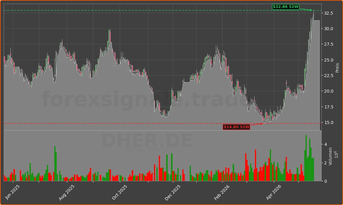 DHER.DE Chart
