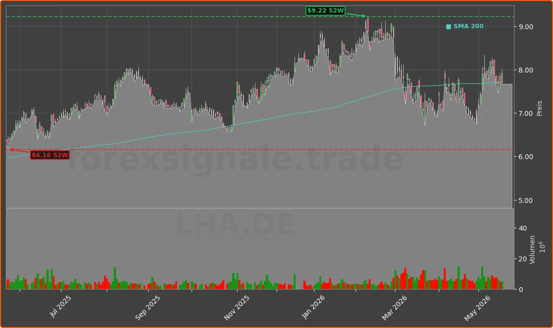 LHA.DE Chart