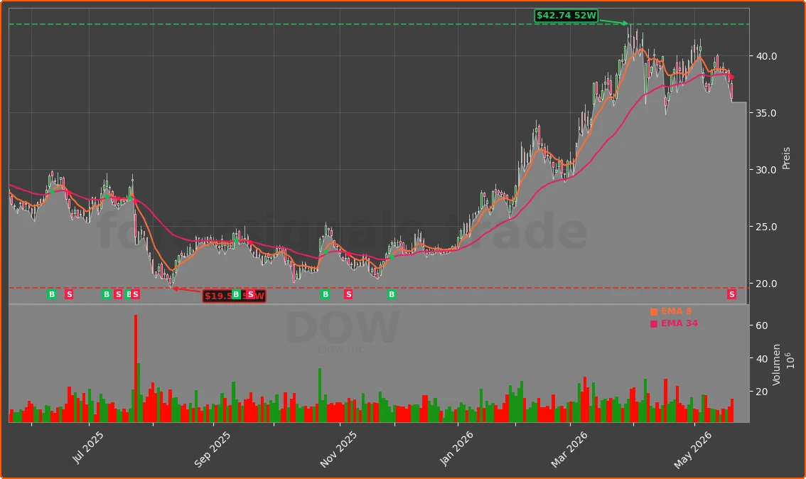 DOW Chart