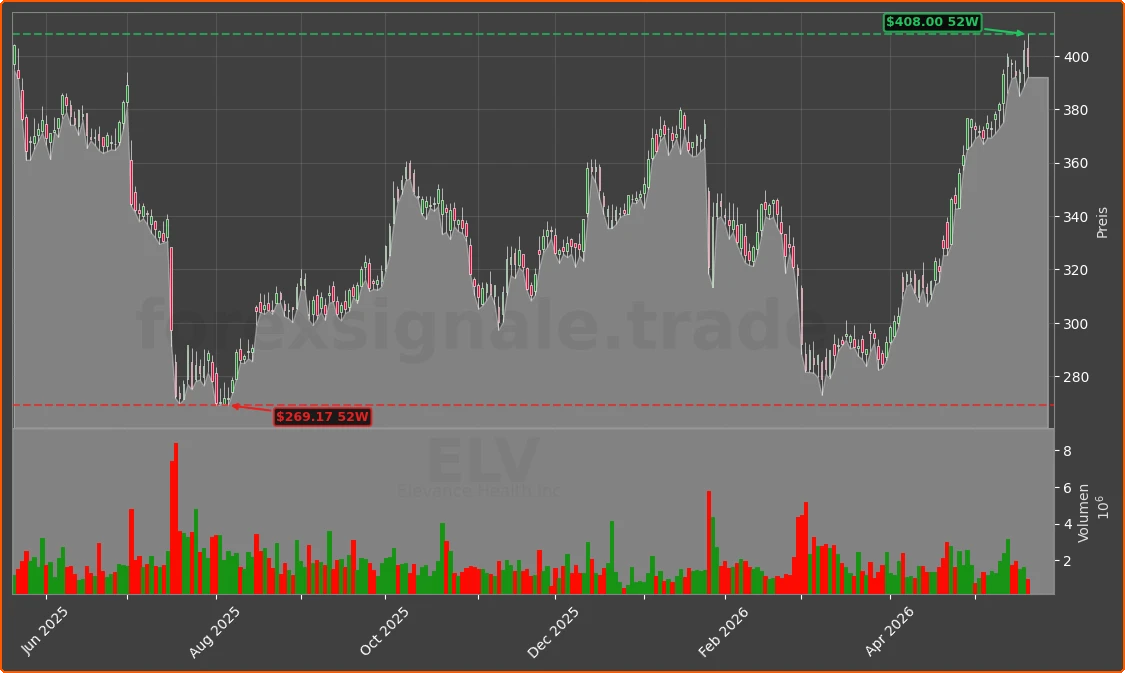 ELV Chart