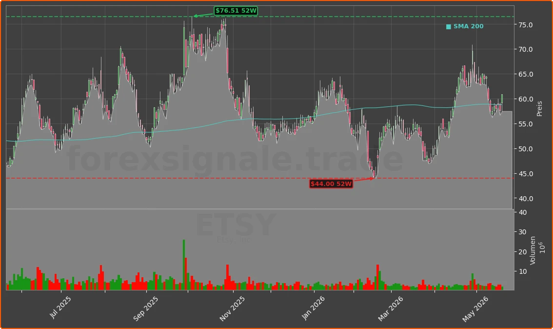ETSY Chart
