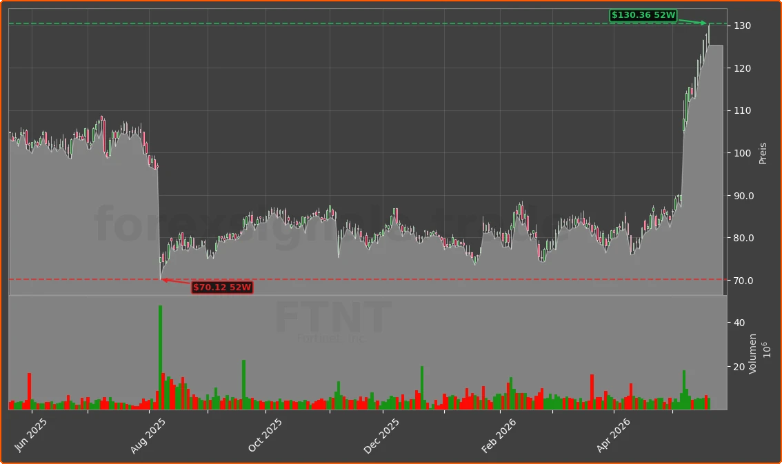 FTNT Chart