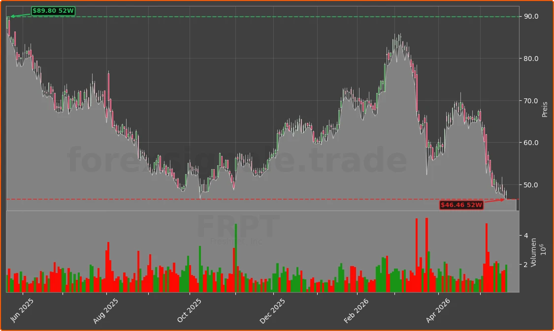 FRPT Chart