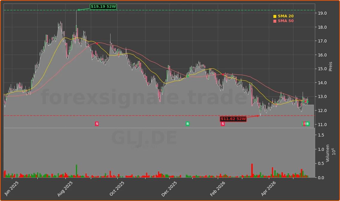 GLJ.DE Chart