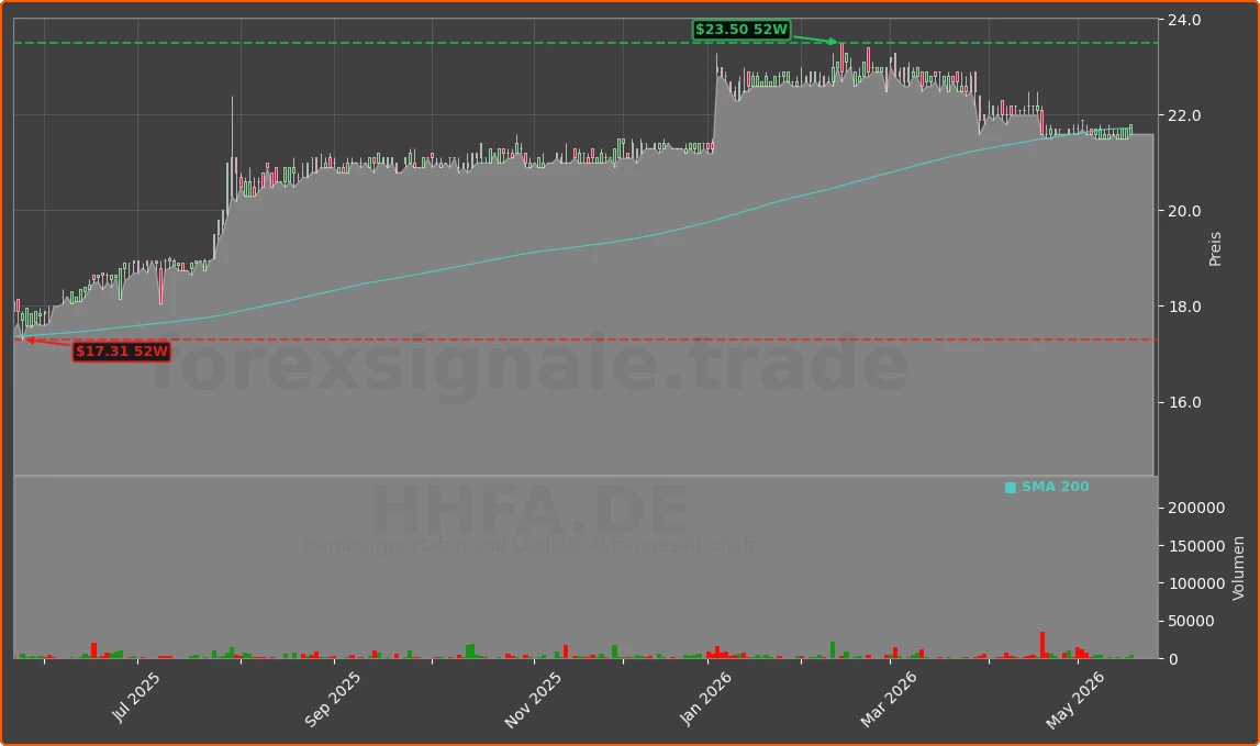 HHFA.DE Chart