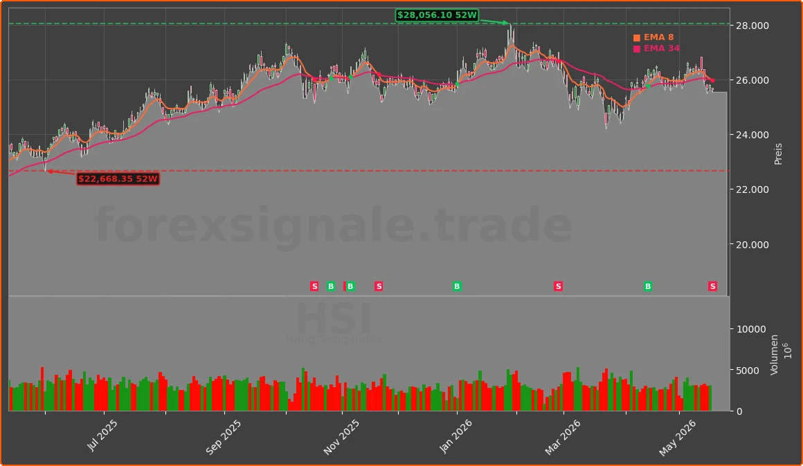 HSI Chart