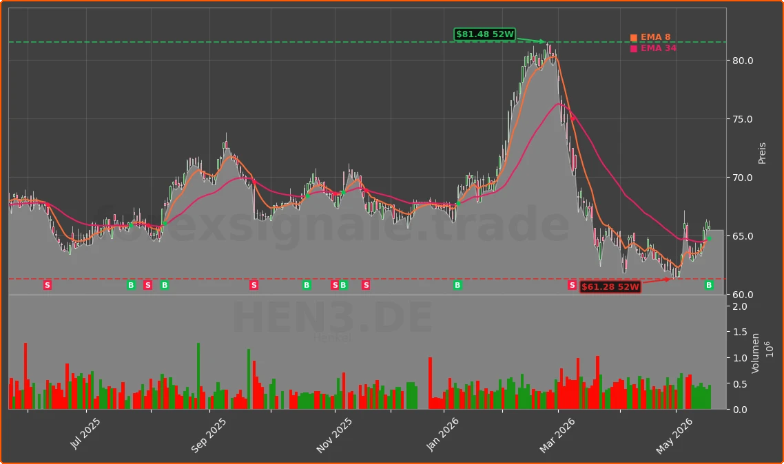 HEN3.DE Chart