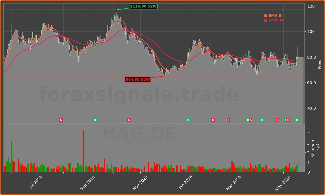 HAG.DE Chart