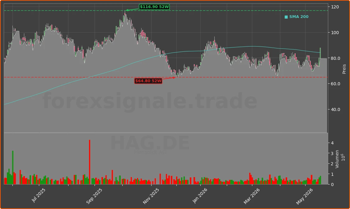 HAG.DE Chart