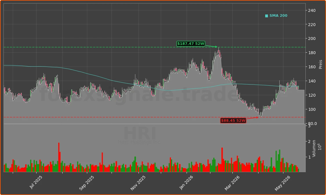 HRI Chart