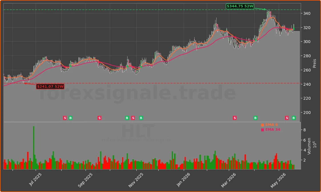 HLT Chart