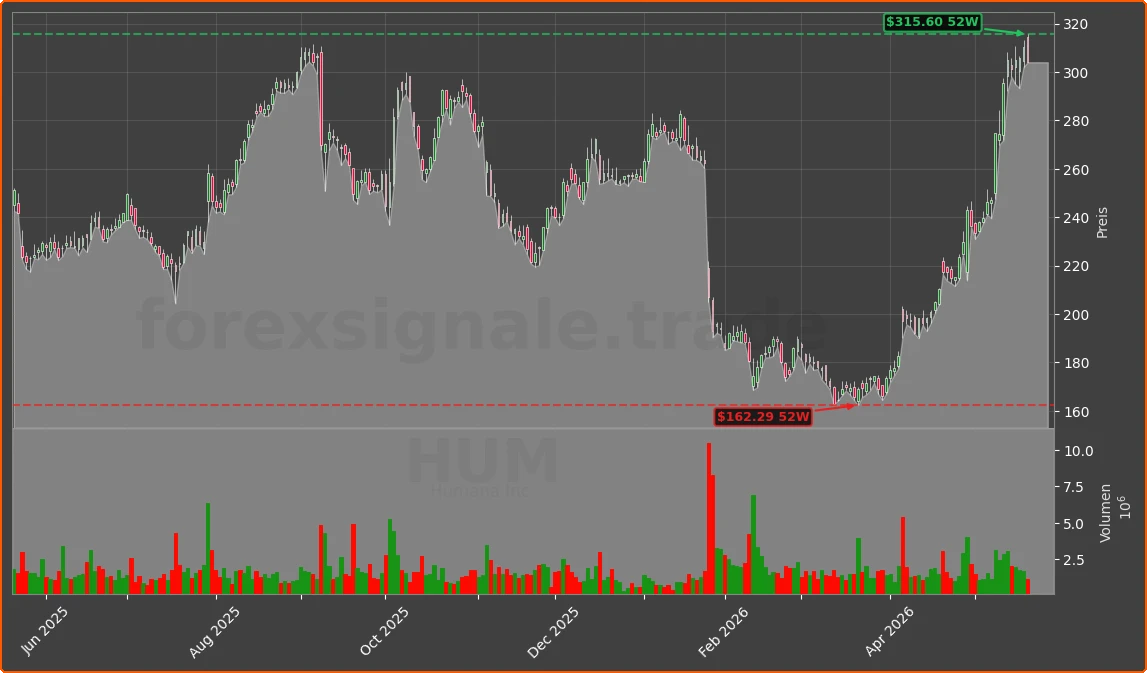 HUM Chart
