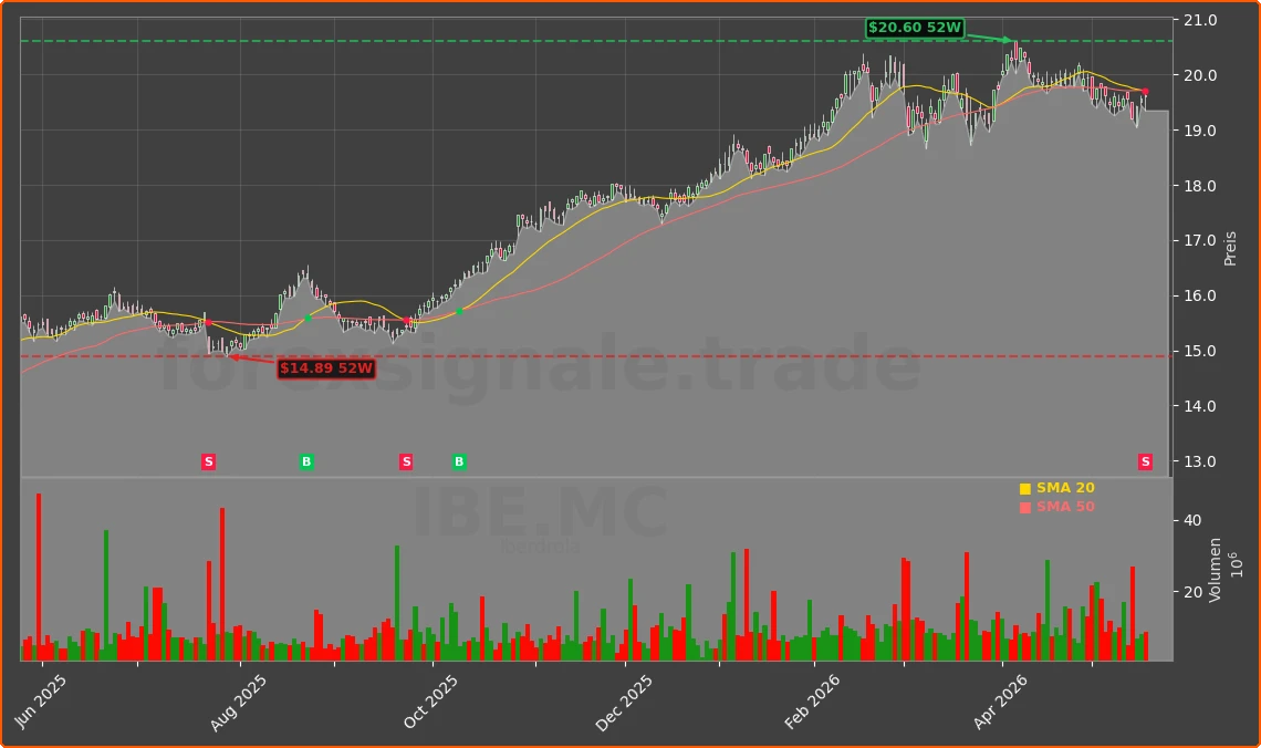 IBE.MC Chart