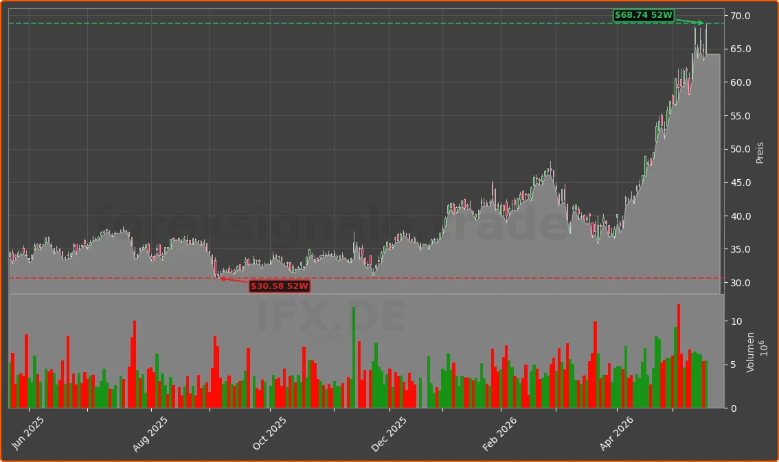 IFX.DE Chart