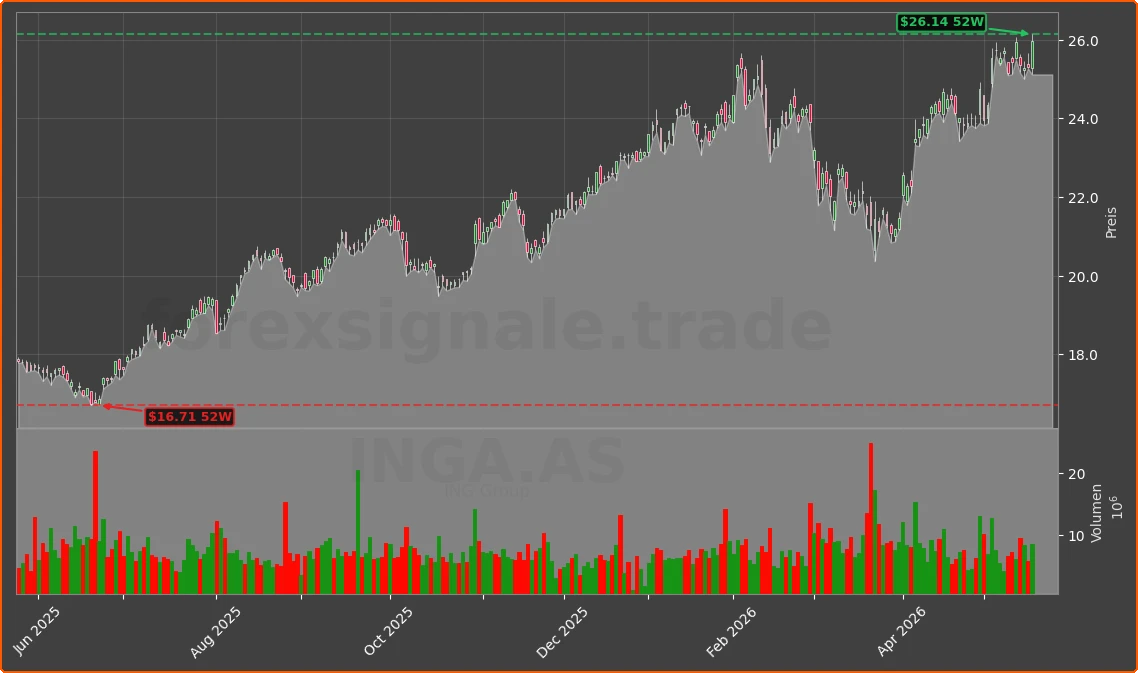 INGA.AS Chart