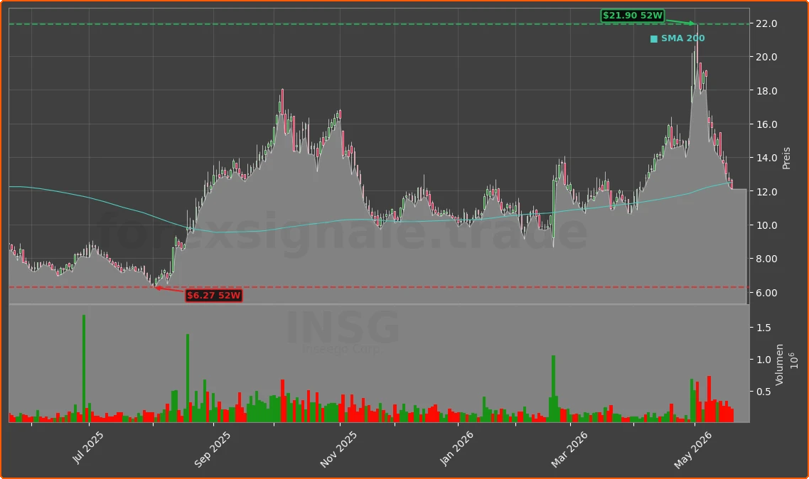 INSG Chart