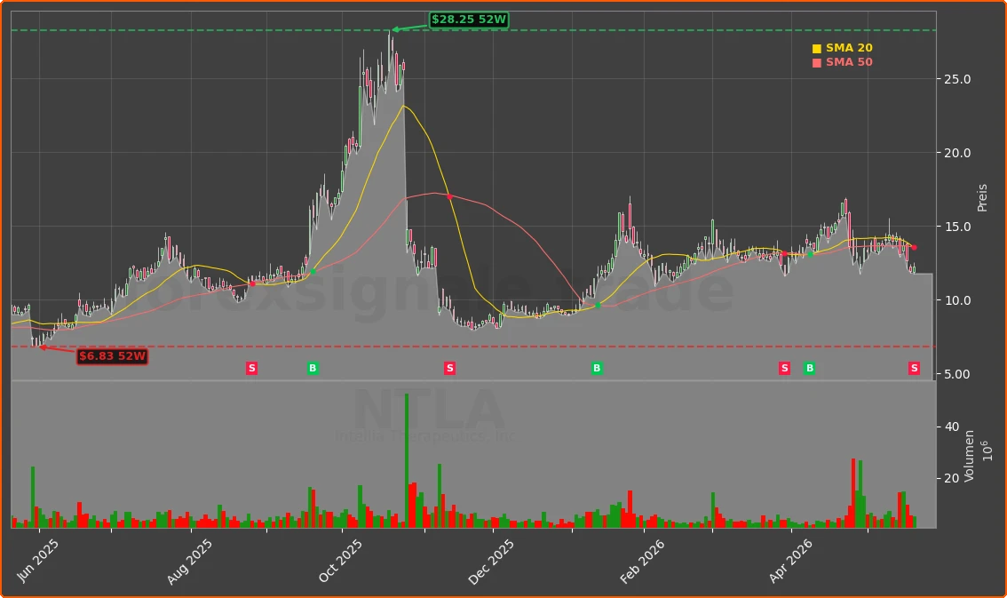 NTLA Chart