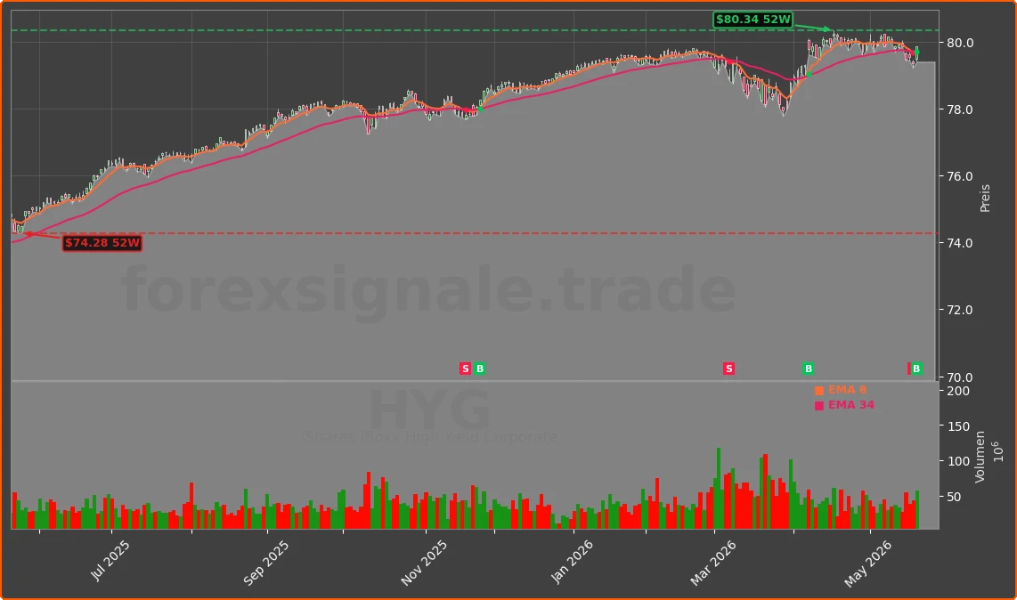HYG Chart