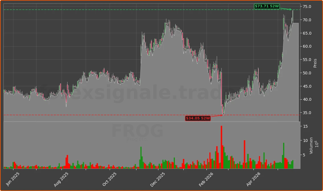 FROG Chart
