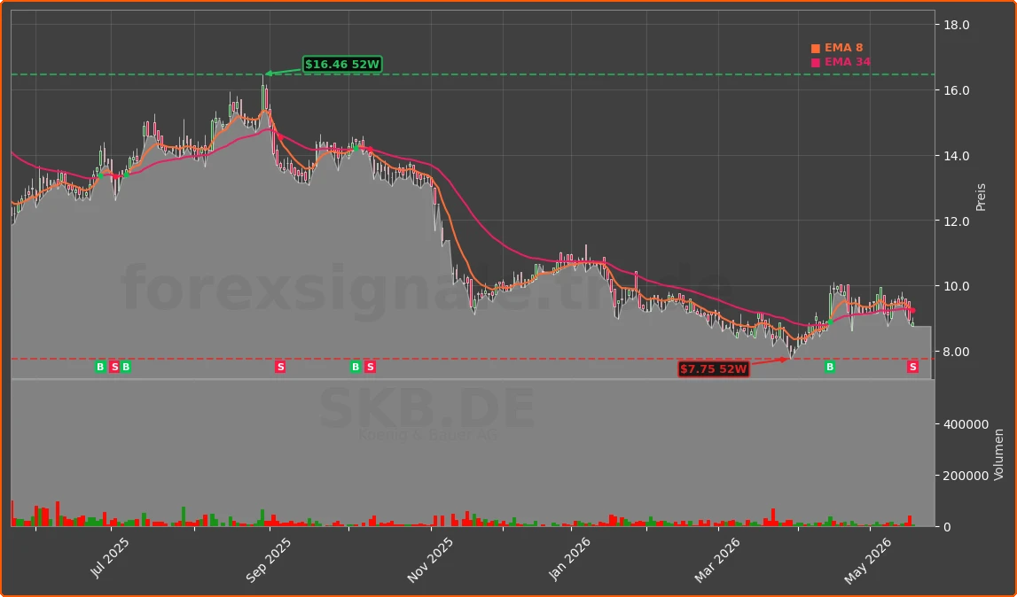 SKB.DE Chart