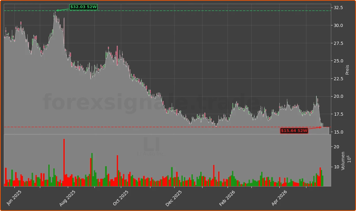 LI Chart