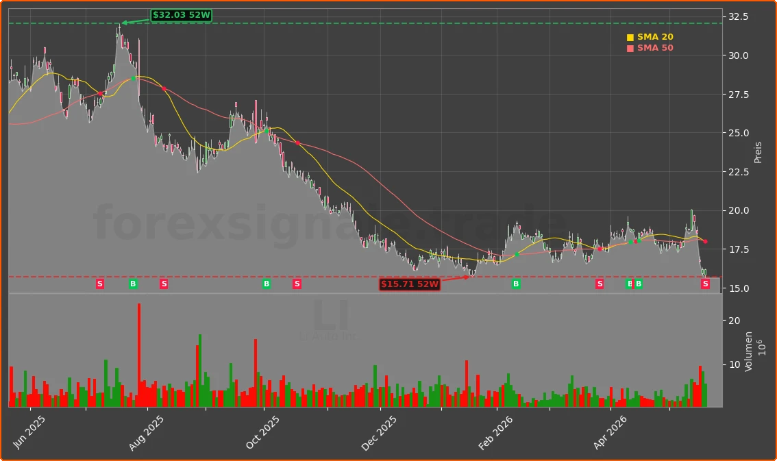 LI Chart