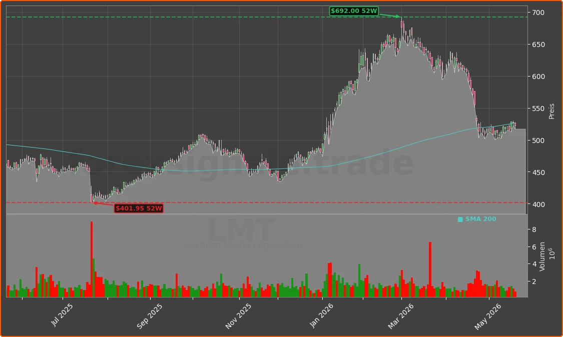 LMT Chart