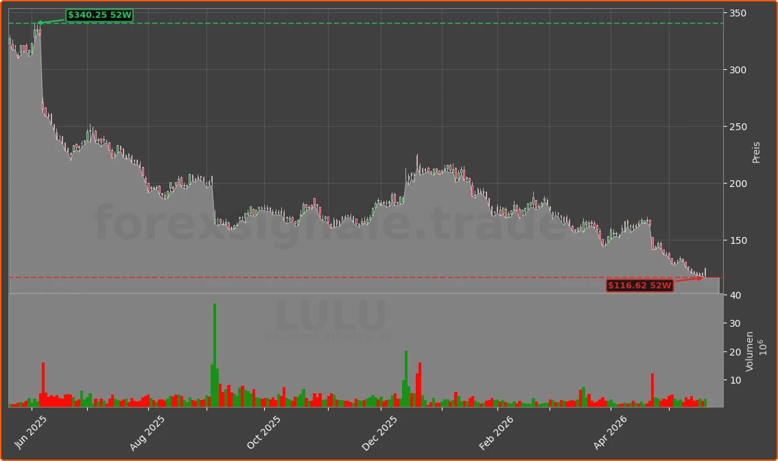 LULU Chart