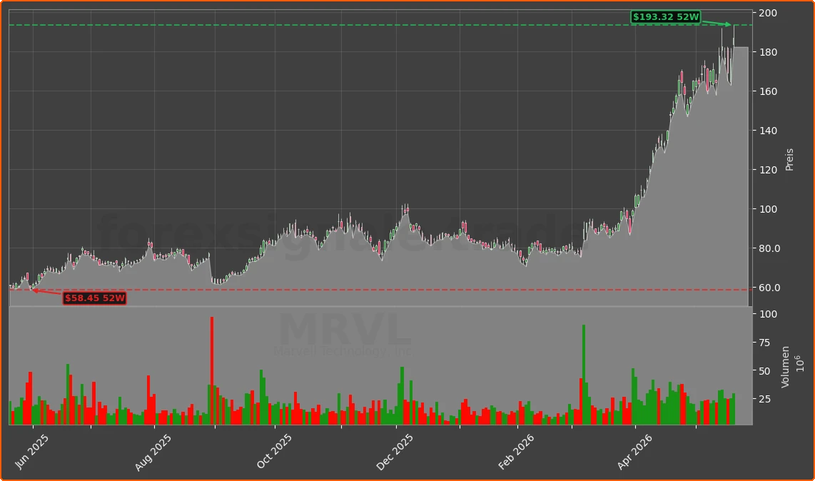 MRVL Chart