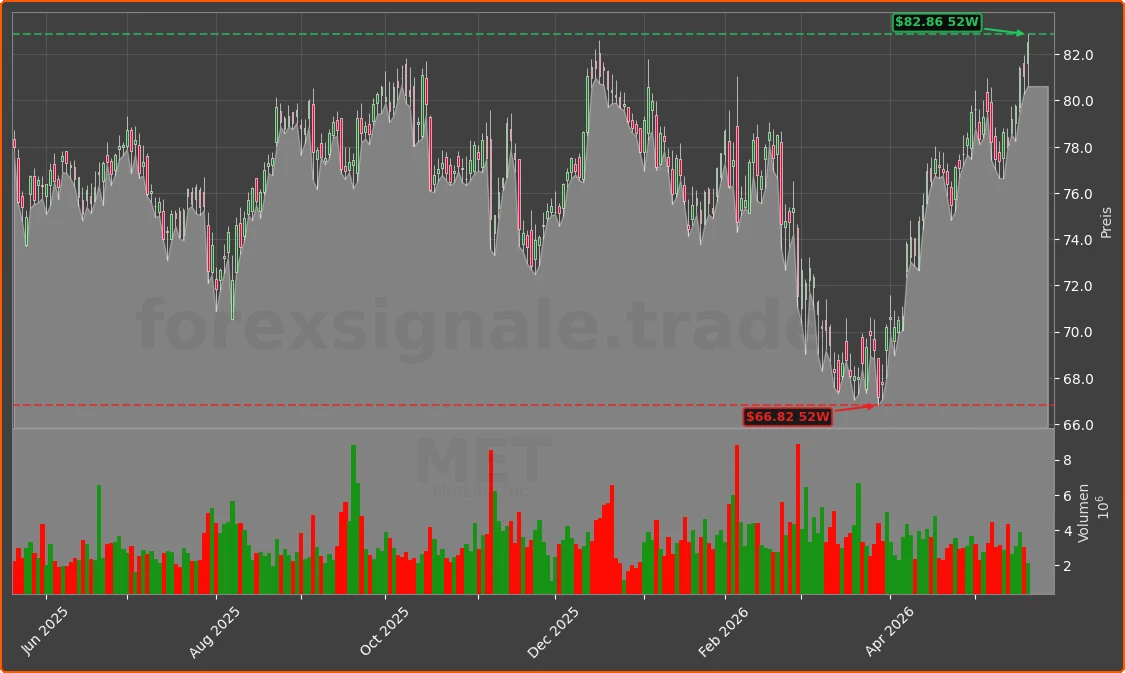 MET Chart