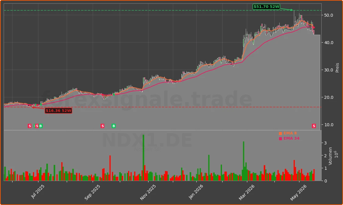 NDX1.DE Chart