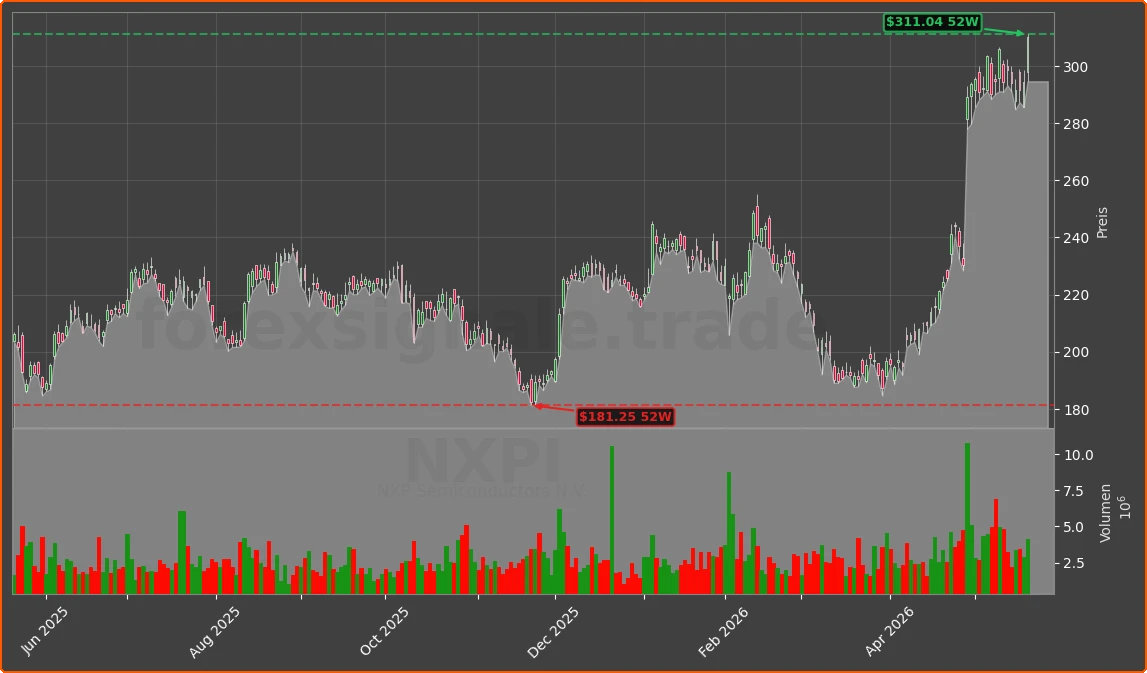 NXPI Chart