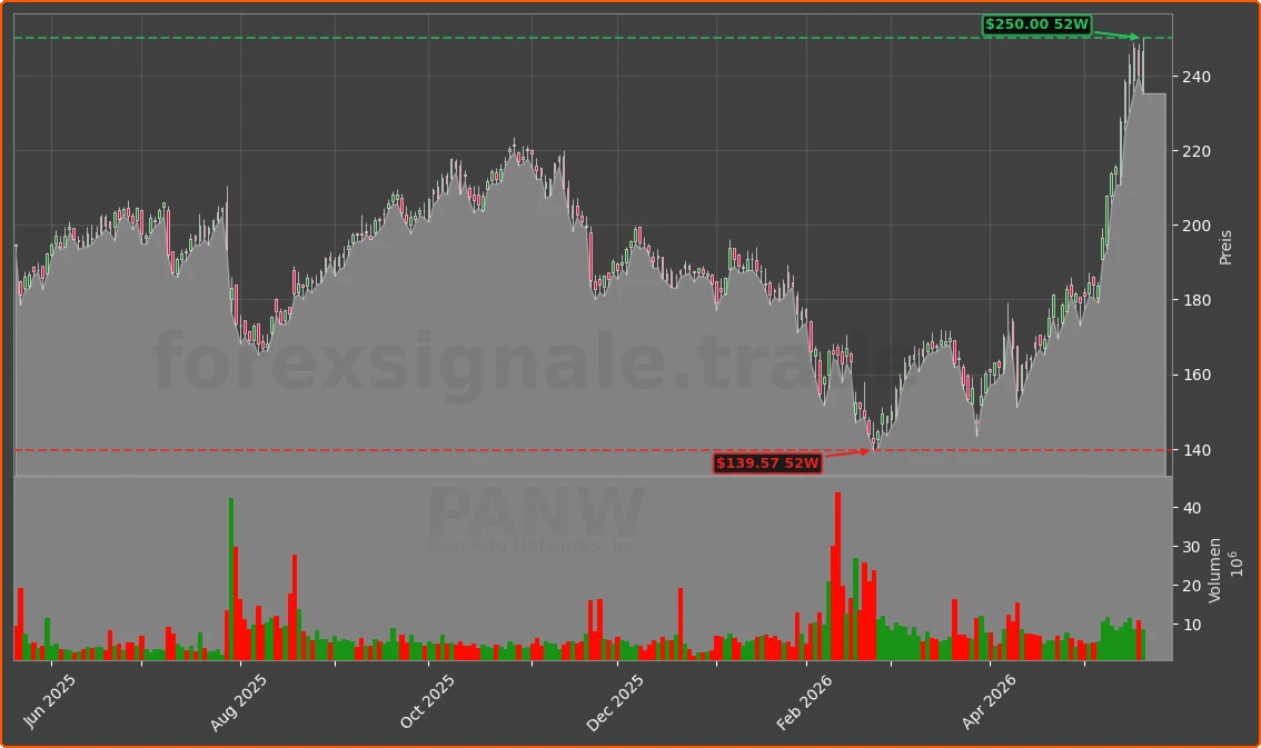 PANW Chart
