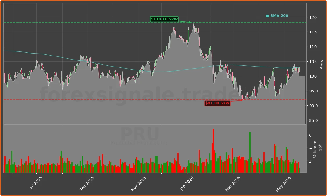 PRU Chart