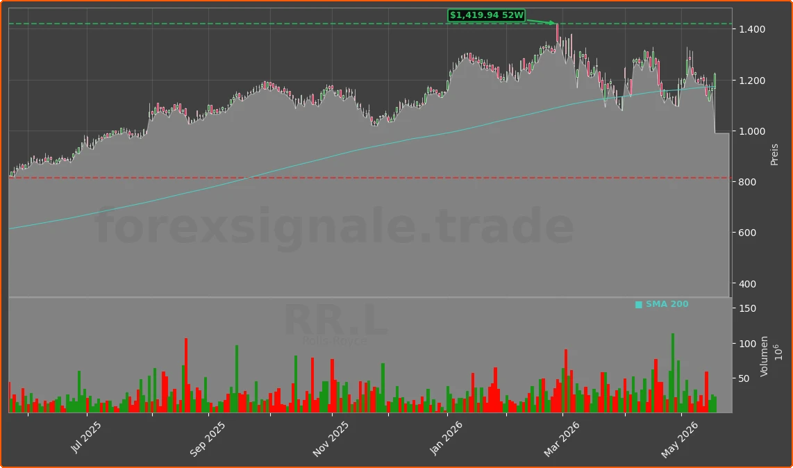 RR.L Chart