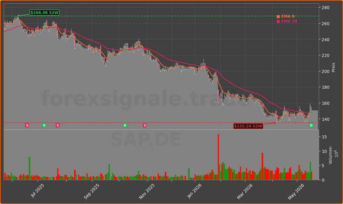 SAP.DE Chart
